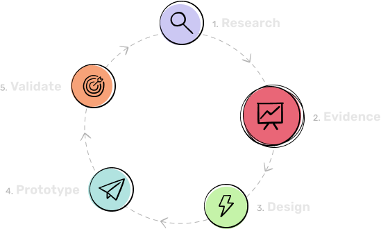 Diagram showing the Evident methodology as a repeating cycle: Research, Evidence, Design, Prototype, and Validate.