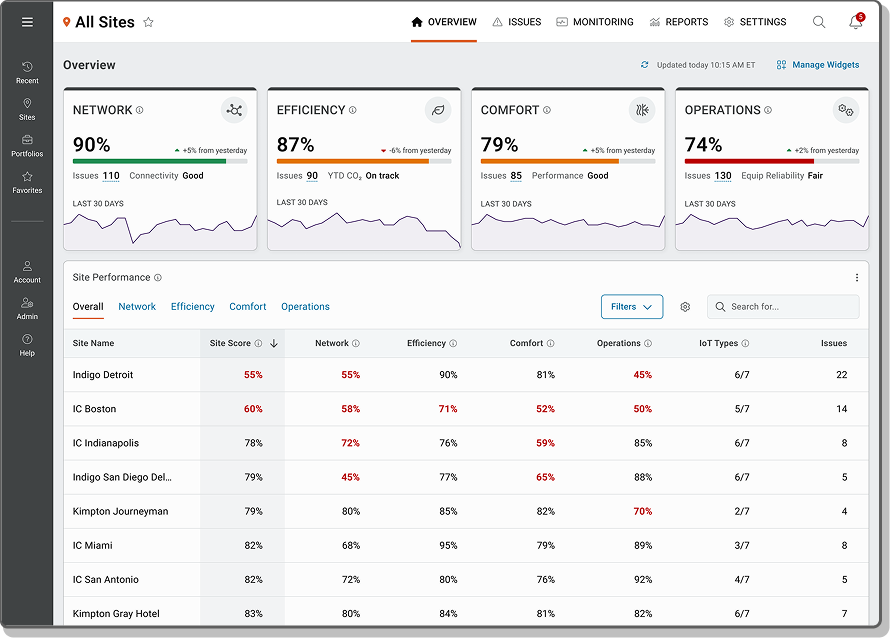 Building Management System (BMS) with IoT integration